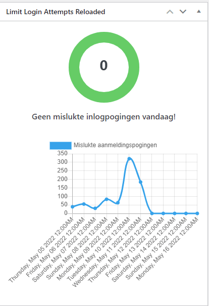 van 300 inlogpogingen tot 0 pogingen